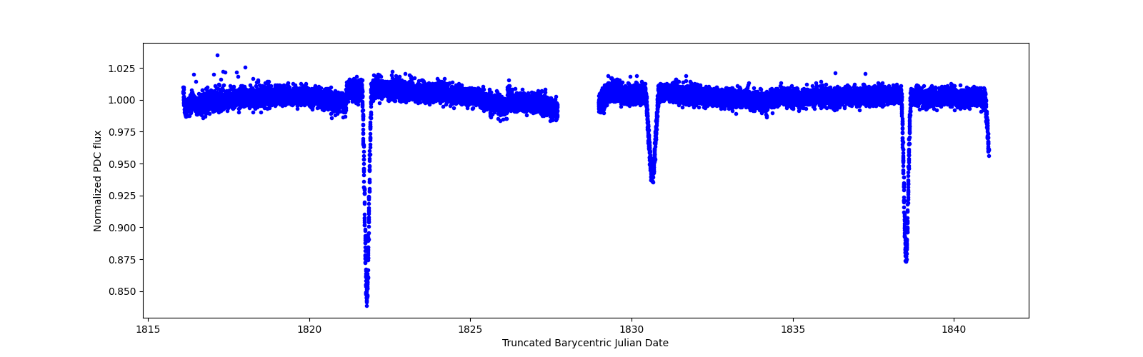 Timeseries plot