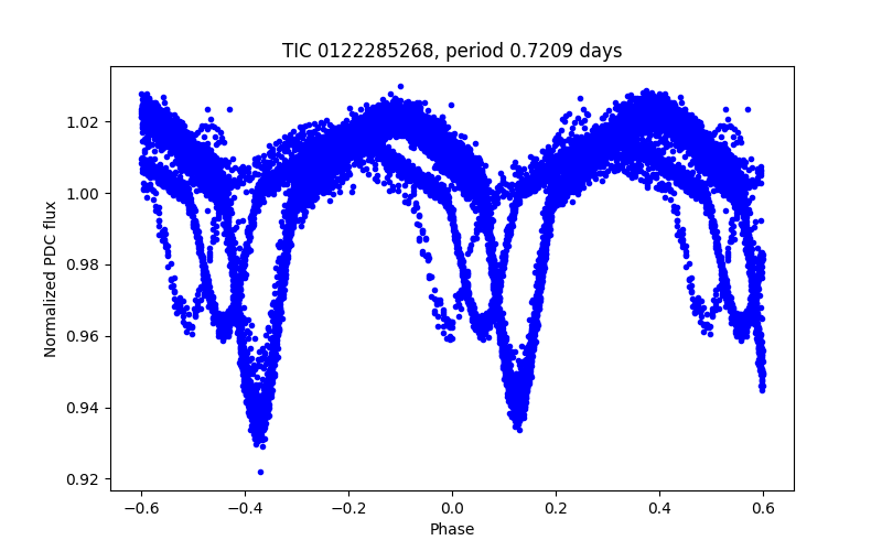 Phase plot
