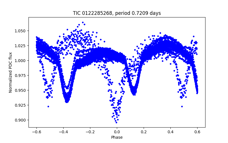 Phase plot