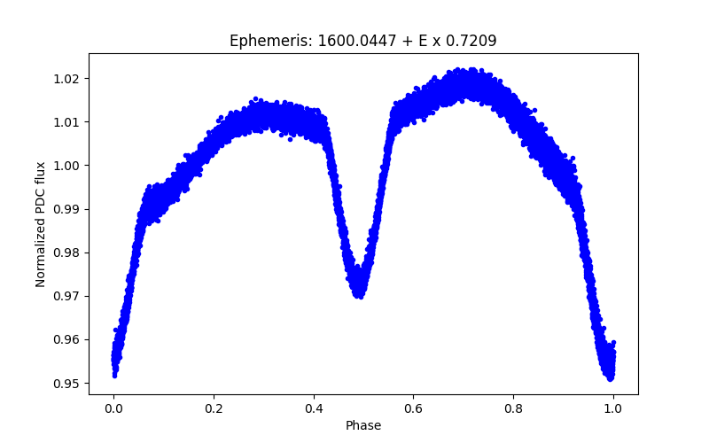 Phase plot