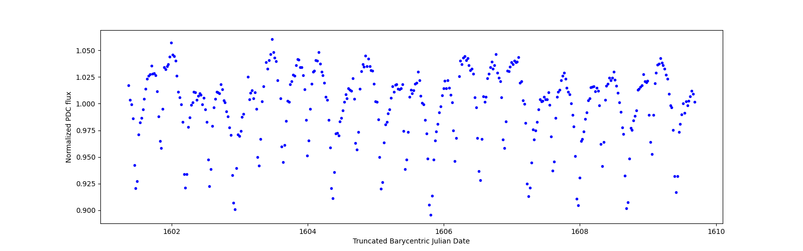 Zoomed-in timeseries plot