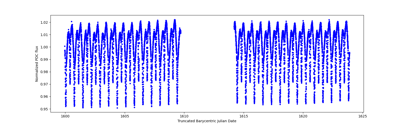 Timeseries plot