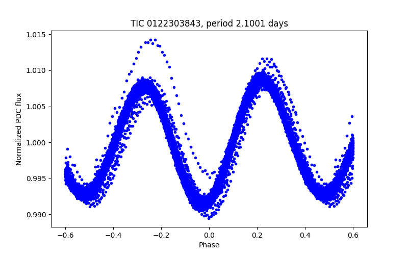 Phase plot