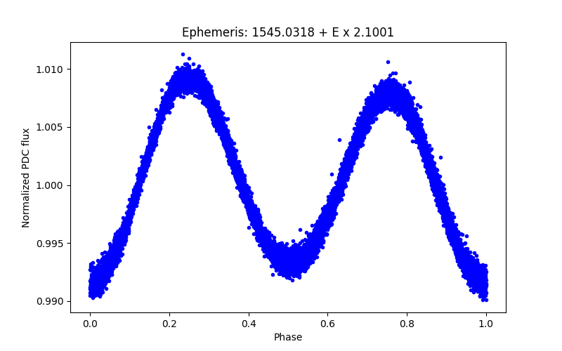 Phase plot