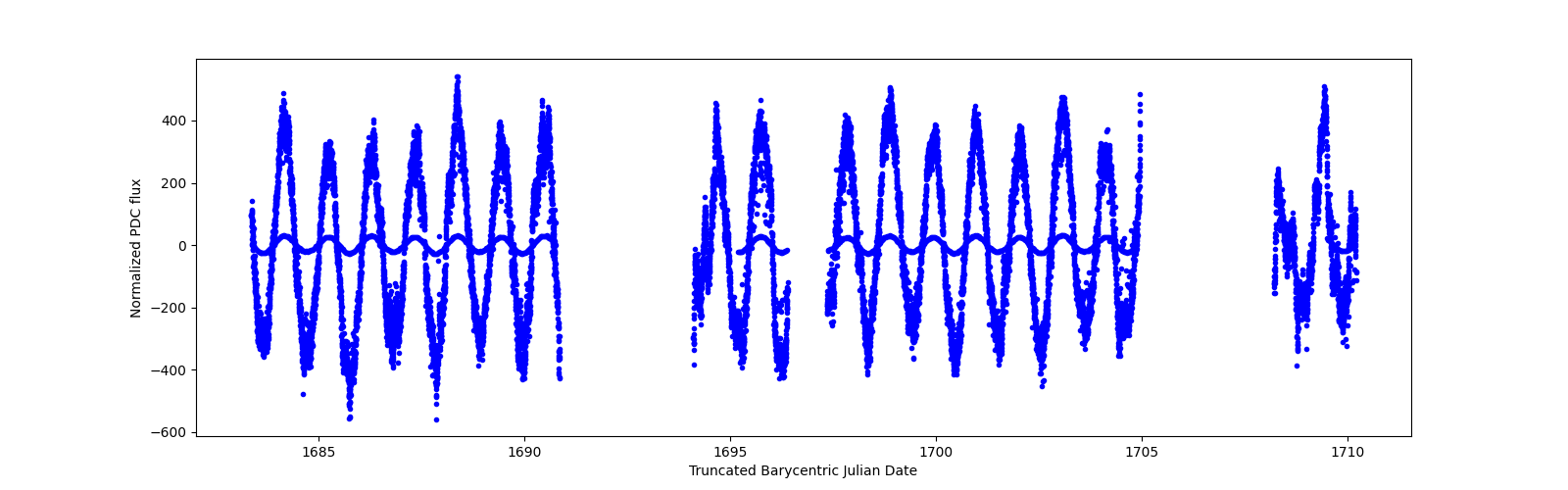 Timeseries plot