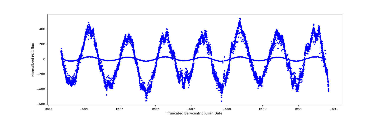 Zoomed-in timeseries plot