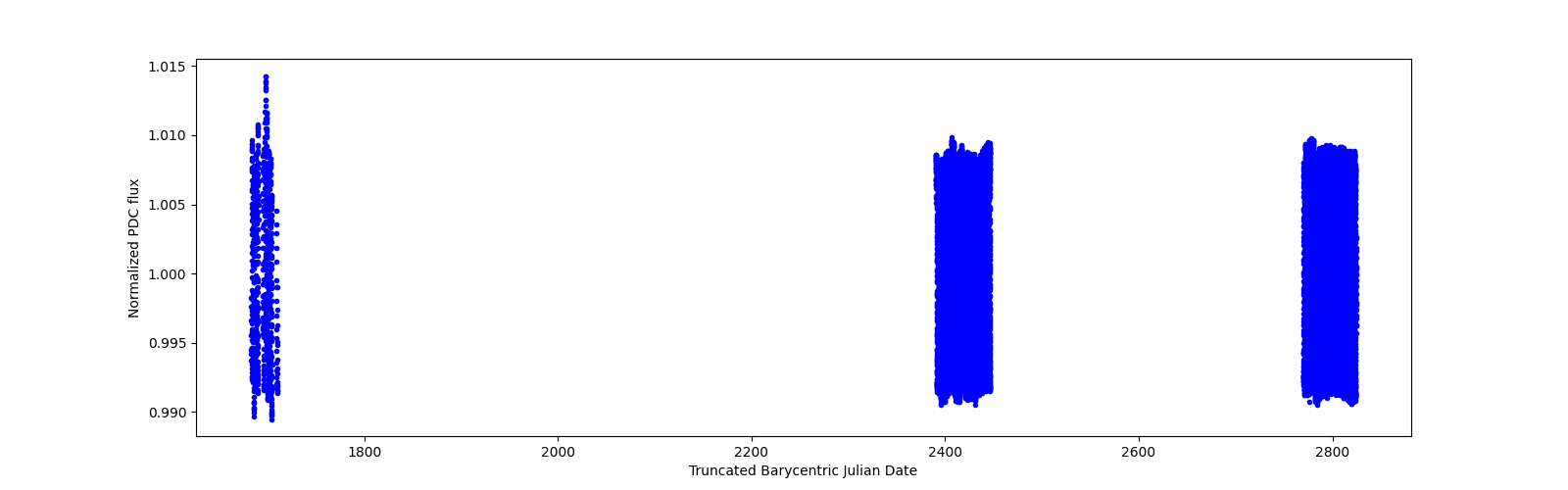 Timeseries plot