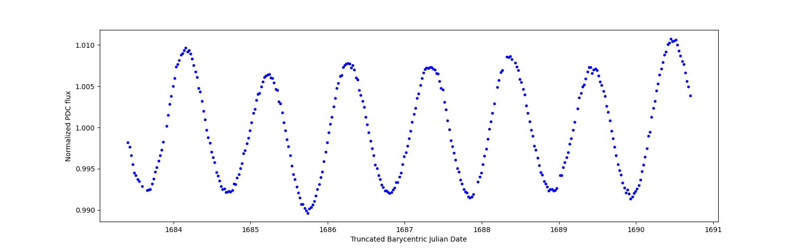 Zoomed-in timeseries plot