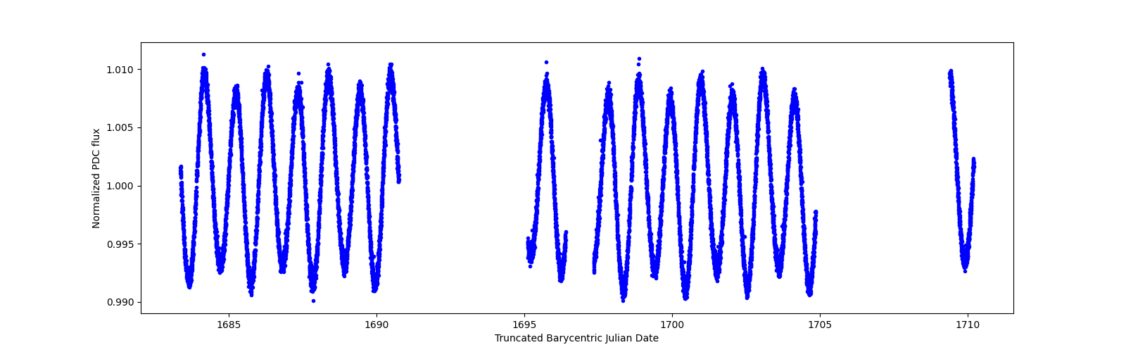 Timeseries plot