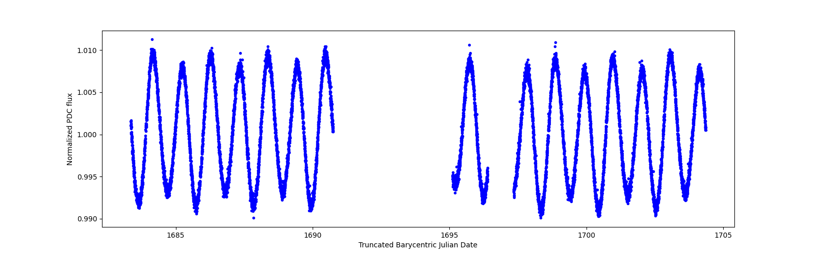 Zoomed-in timeseries plot