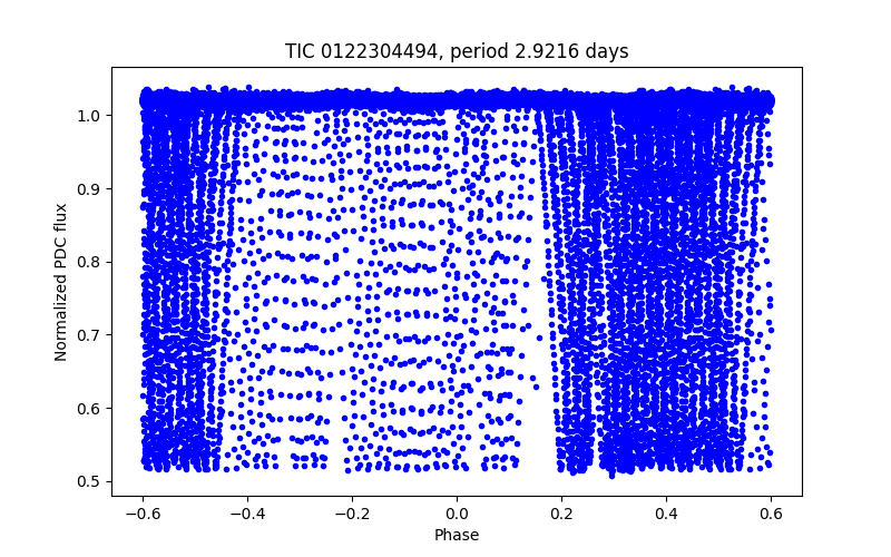 Phase plot