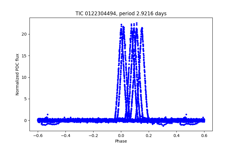 Phase plot