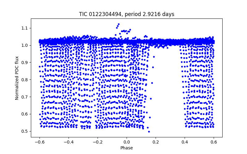 Phase plot