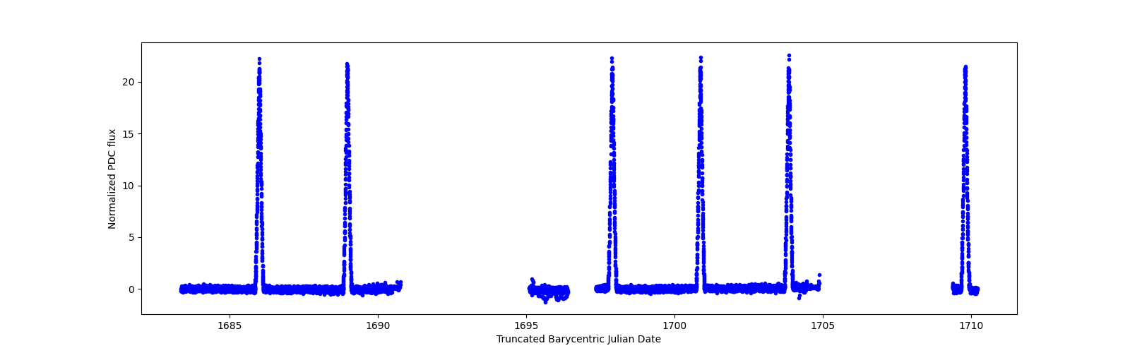 Timeseries plot