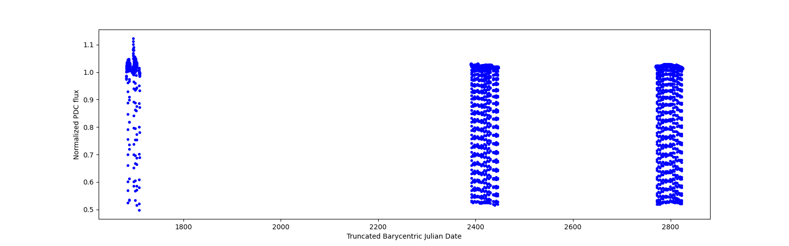 Timeseries plot