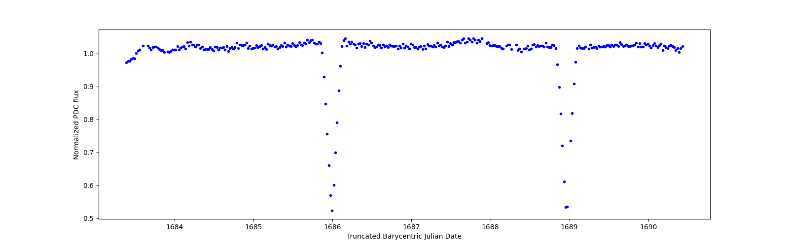 Zoomed-in timeseries plot