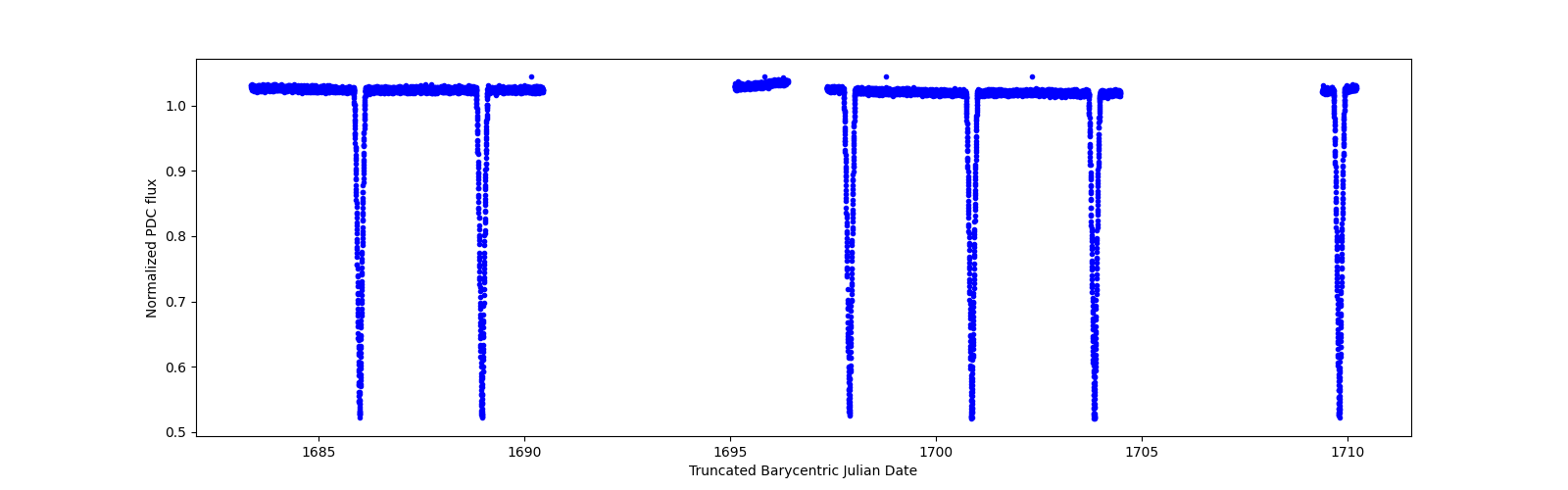 Timeseries plot