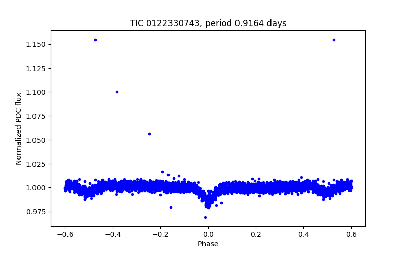Phase plot