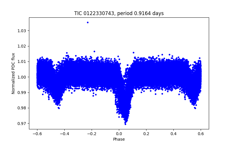 Phase plot