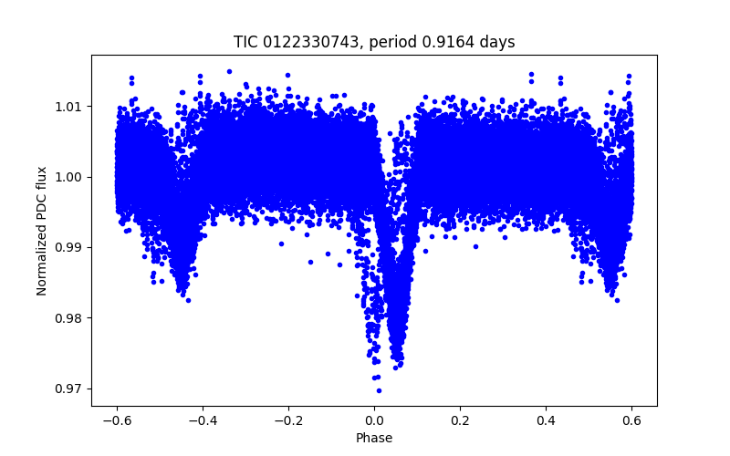 Phase plot