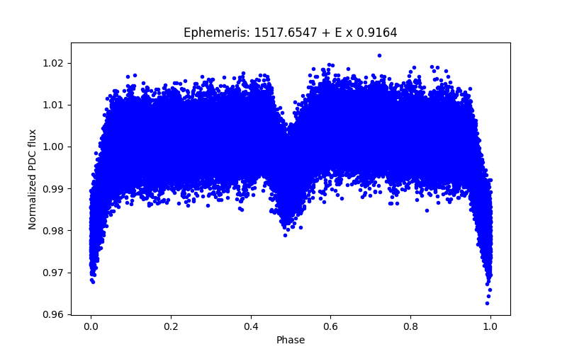 Phase plot