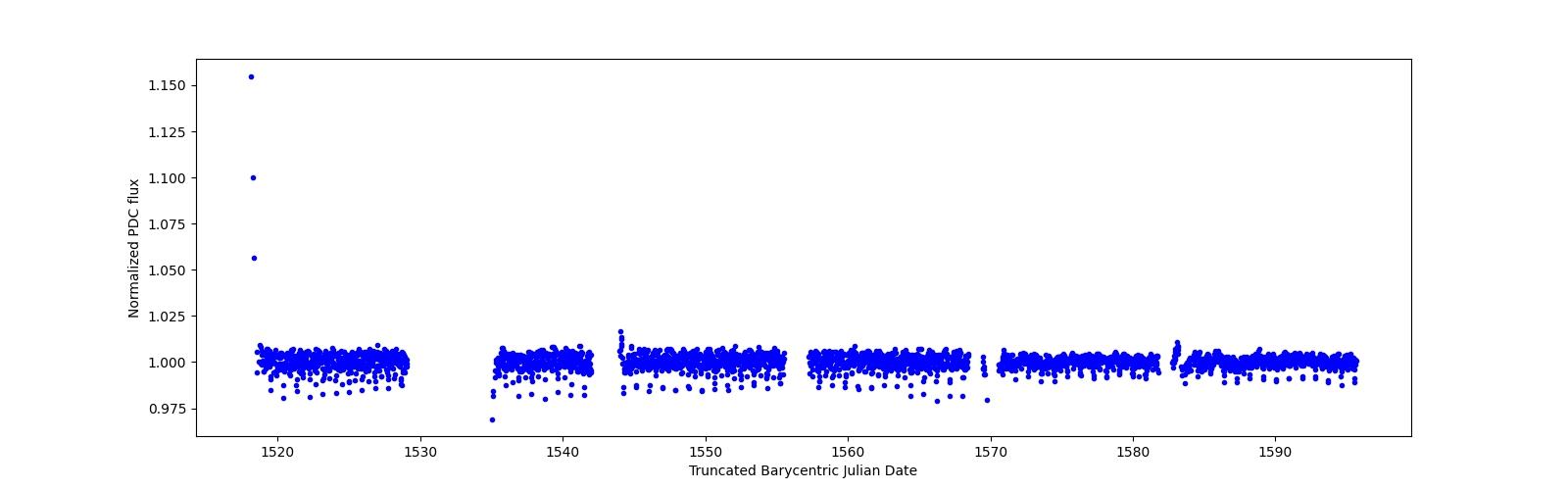 Timeseries plot