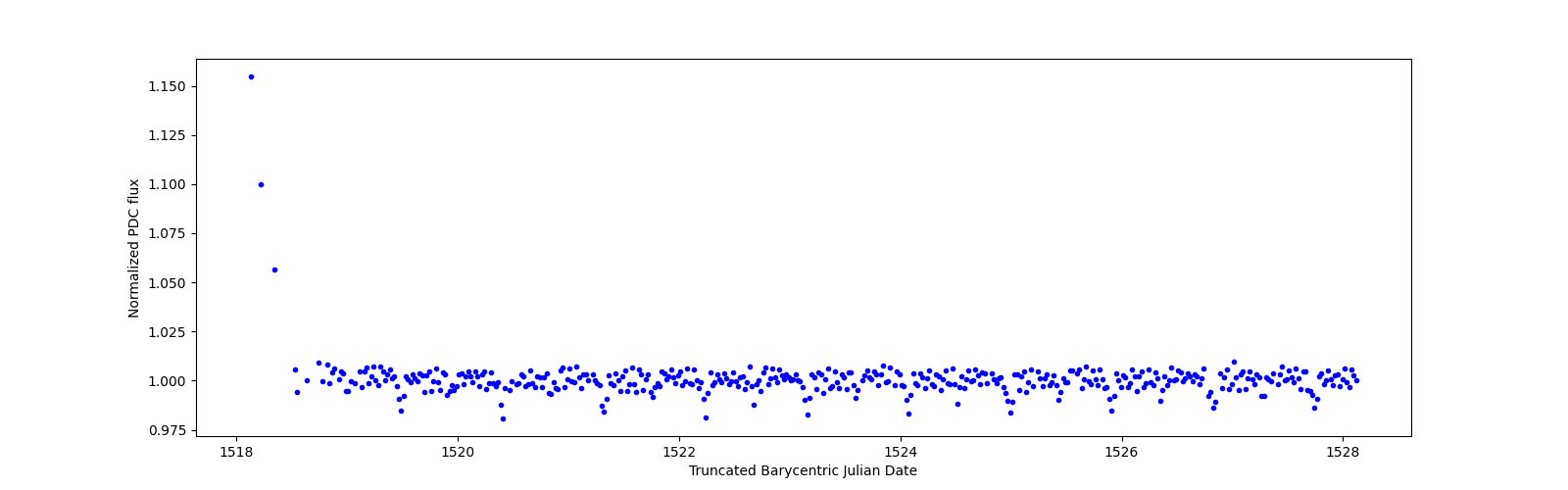 Zoomed-in timeseries plot