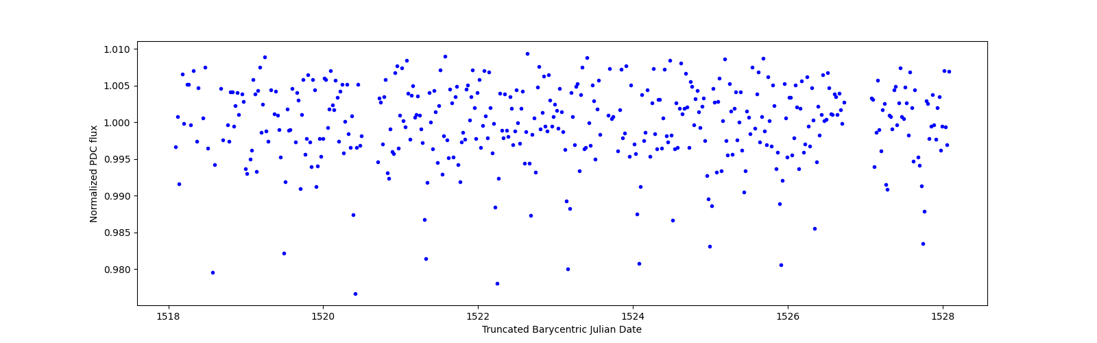 Zoomed-in timeseries plot