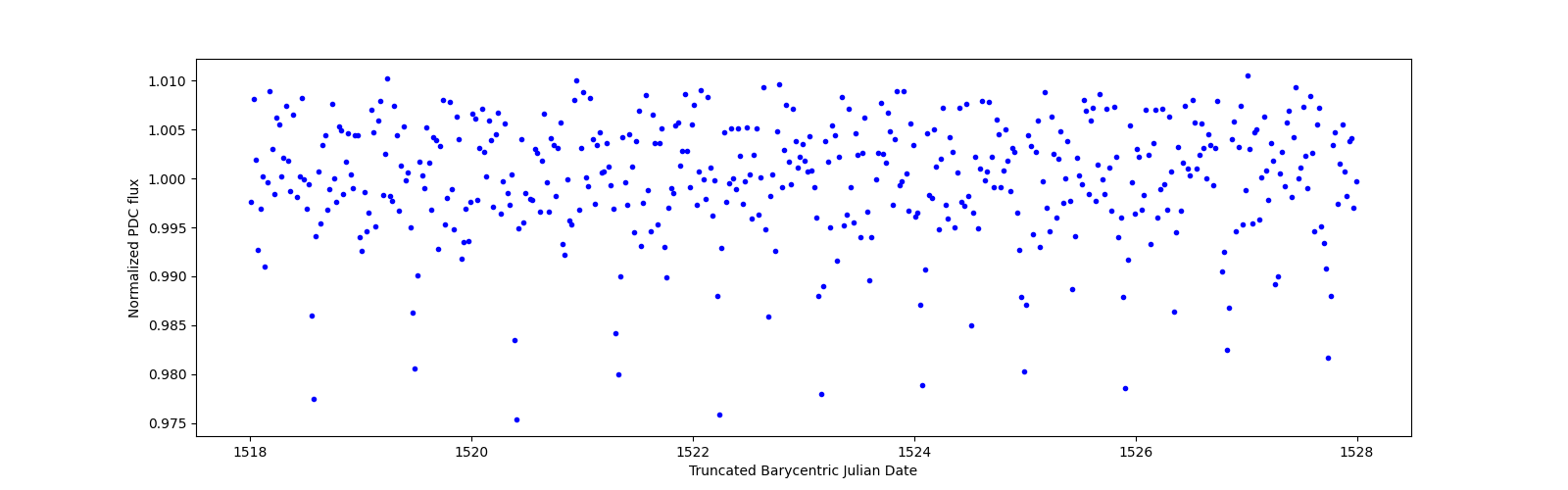 Zoomed-in timeseries plot
