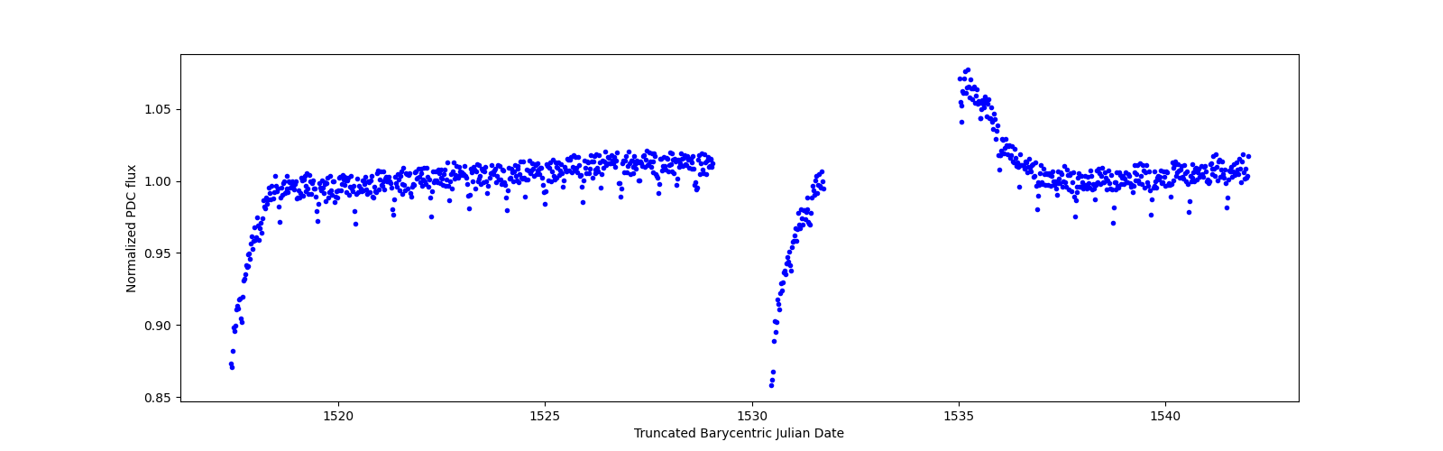 Timeseries plot