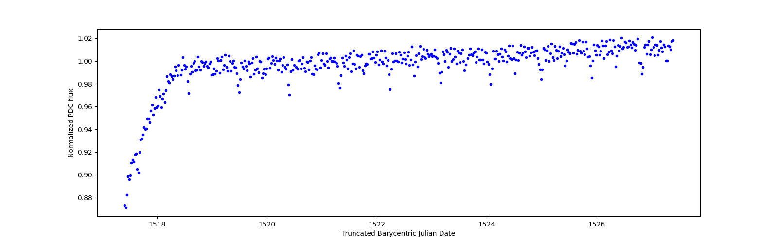 Zoomed-in timeseries plot