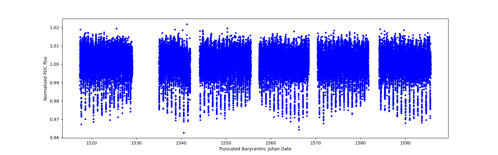 Timeseries plot