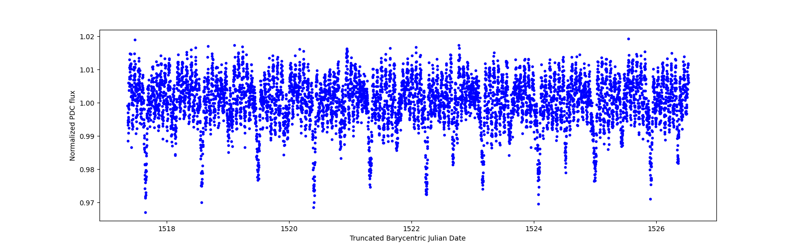 Zoomed-in timeseries plot