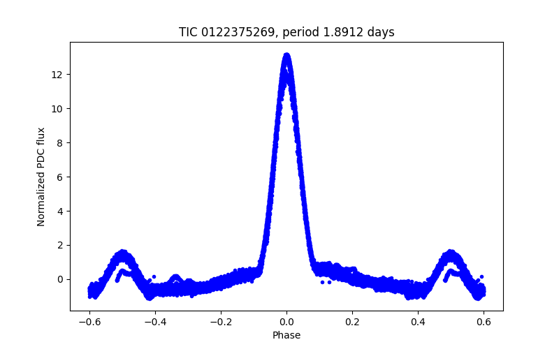 Phase plot