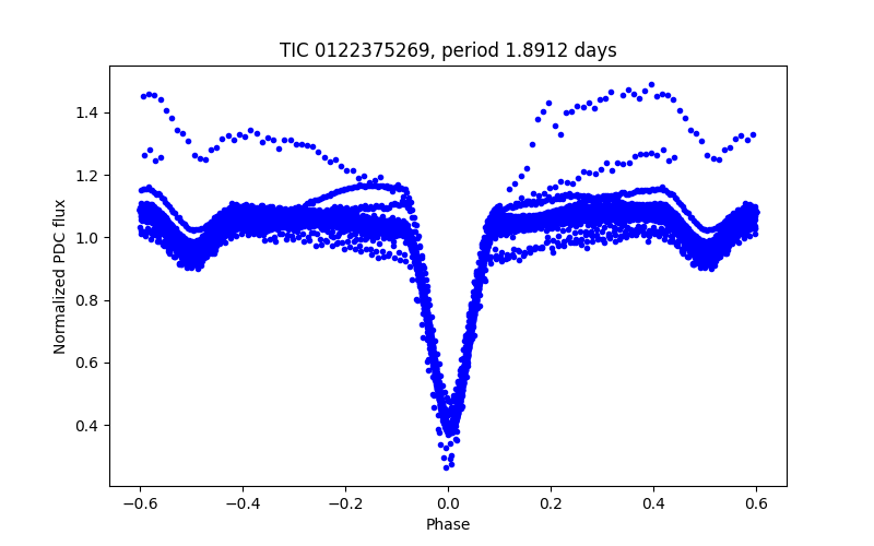 Phase plot