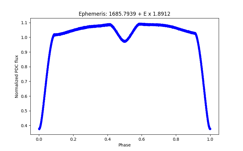 Phase plot