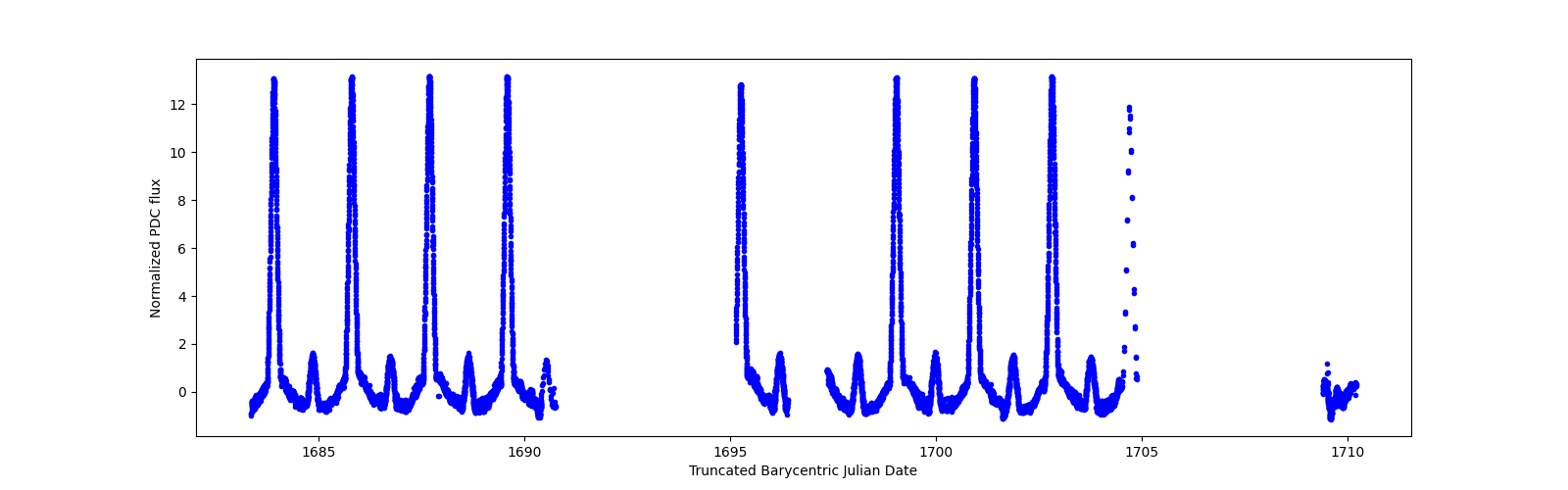 Timeseries plot