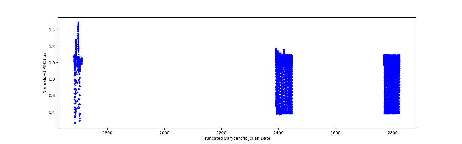 Timeseries plot