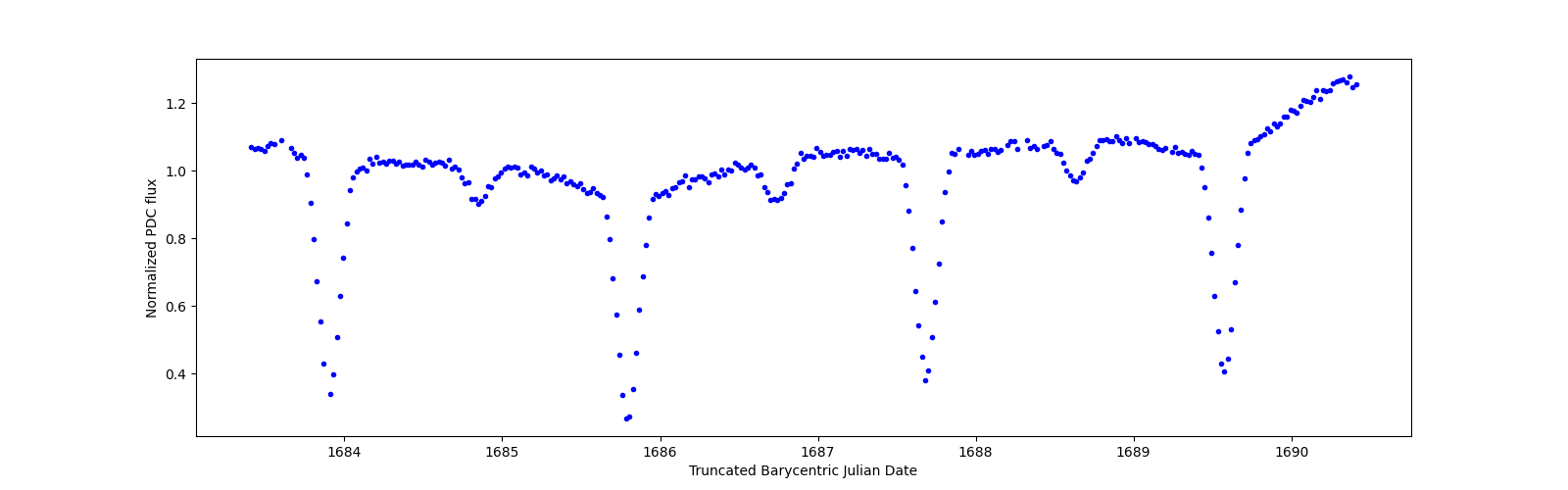 Zoomed-in timeseries plot