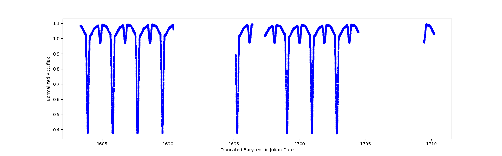 Timeseries plot