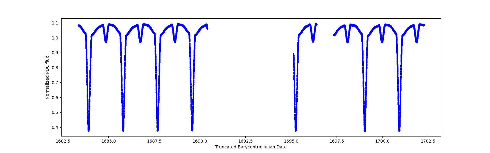 Zoomed-in timeseries plot