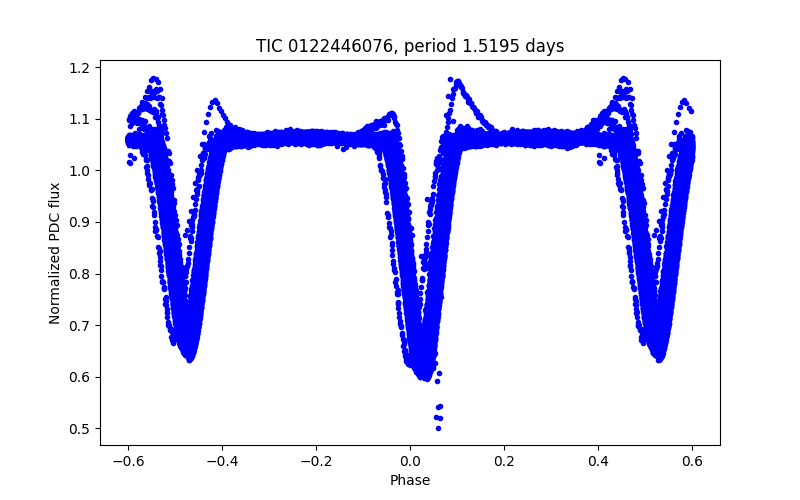 Phase plot