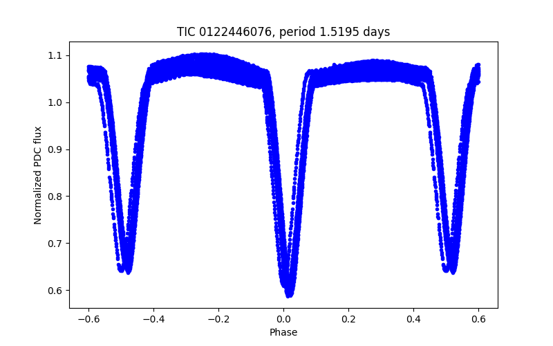 Phase plot