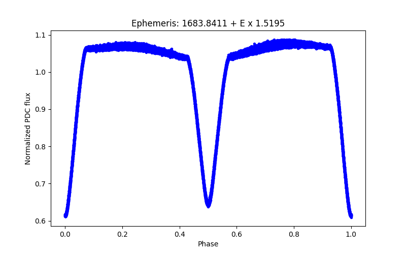 Phase plot