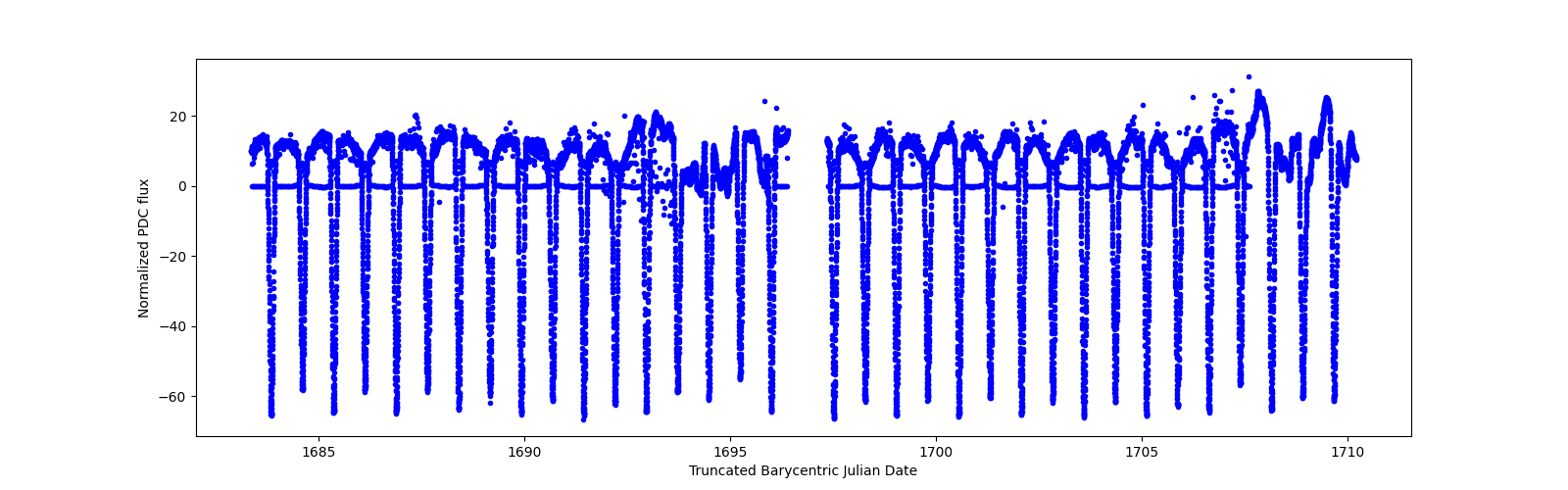 Timeseries plot