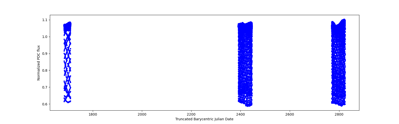Timeseries plot