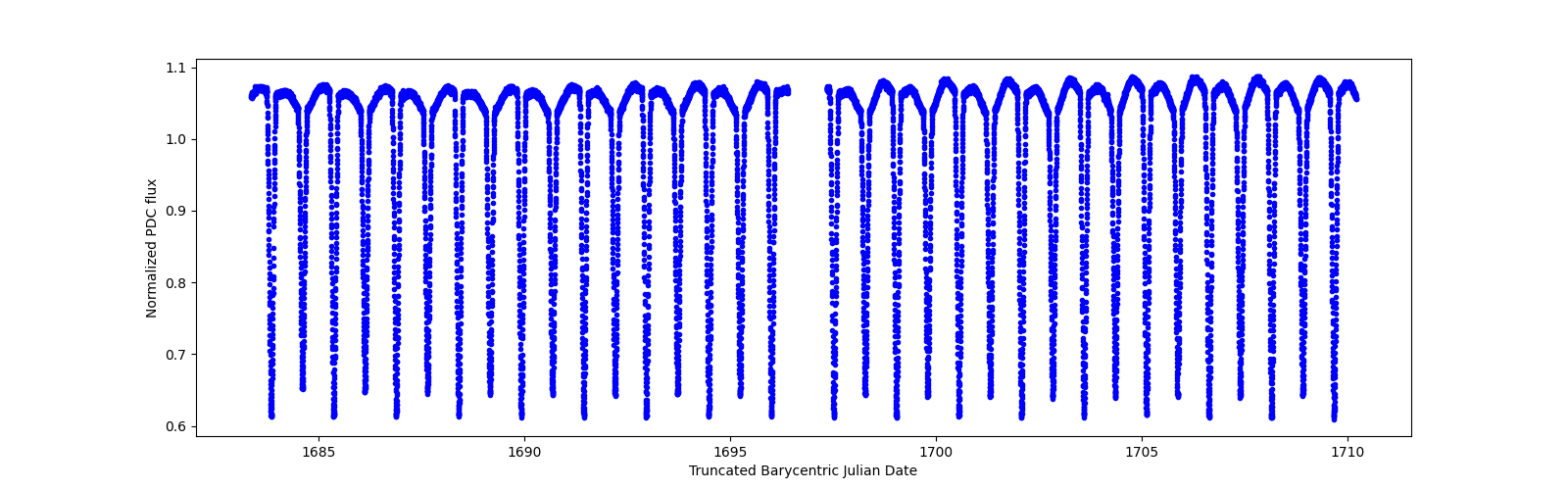 Timeseries plot