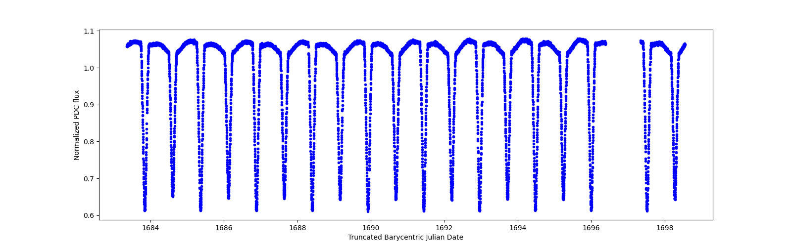 Zoomed-in timeseries plot