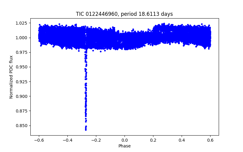 Phase plot