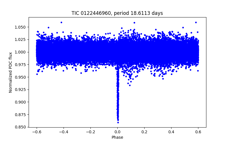 Phase plot